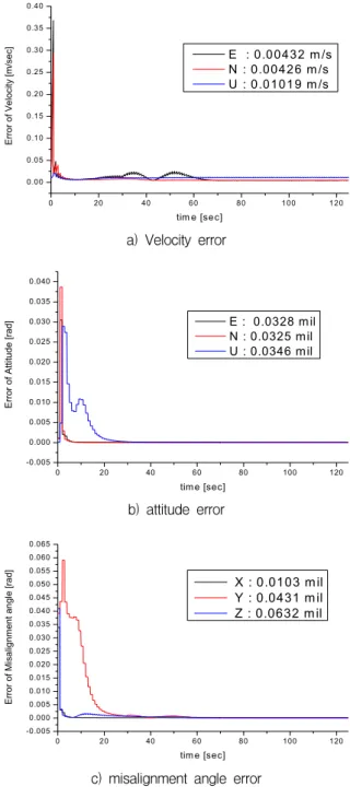 Fig.  6.  2-stage  buffering  simulation  results