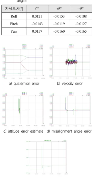 Table  3.  Alignment  error  influences  by  various  heading  angles