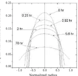 그림 14. Dopant concentration profiles for GI-POF,  aged  at  150  ℃,  predicted  by  numerical  simulation  using diffusion data of 7.5 wt% benzyl benzoate