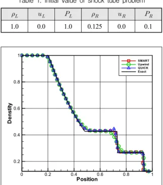 Table  1.  Initial  value  of  shock  tube  problem