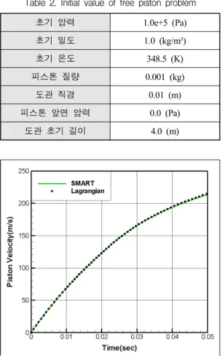 Table  2.  Initial  value  of  free  piston  problem 초기  압력 1.0e+5 (Pa) 초기  밀도 1.0 (kg/m³) 초기  온도 348.5 (K) 피스톤  질량 0.001 (kg) 도관  직경 0.01 (m) 피스톤  앞면  압력 0.0 (Pa) 도관  초기  길이 4.0 (m)