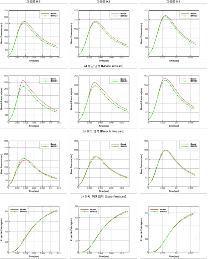 Fig.  5.  Numerical  analysis  of  interior  ballistics  according  to  porosity