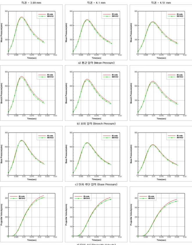 Fig.  7.  Numerical  analysis  of  interior  ballistics  according  to  diameter  at  same  porosity