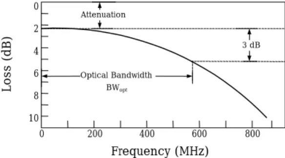 그림 3. Frequency domain에서  Bandwidth. 