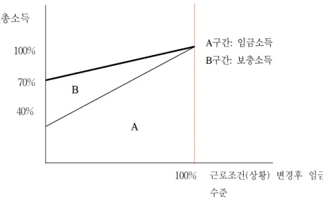 [그림  3-4]  정상근로이후의  총소득흐름 100%총소득 40% 근로조건(상황)  변경후  임금 수준AB100%70% A구간:  임금소득B구간:  보충소득               부분연금=  (a-b)*2/5    (a는  정상근로소득,  b는  감액근로소득)      이  산식을  기준으로  해서  a  가  400만원인  가입자가  근로조건이  변하는  경우  부분연금을  통해서  어떻게  총소득을  받게  되는지를  <표  3-8>로