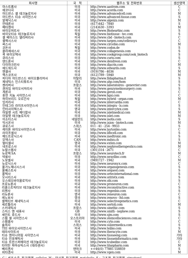 표  3. 2001년  1월  1일  현재  조직공학기업의  웹주소  (73개사)  및  생산영역  구분     회사명  국   적  웹주소 및 전화번호  생산영역  아스트롬사  애코다사  어드반스 셀 테크놀로지사  어드반스 티슈 사이언스사  알제닉스사  안테론사  베타젠자  바이오허트사  바이오티슈 테크놀로지사  셀 베이스드 델리버리사  셀렉시스사  써스사  코돈사  콜라제네스사  쿡 바이오텍사  큐리스사  덴드론사  다이아크린사  에드워드사  엔셀사 