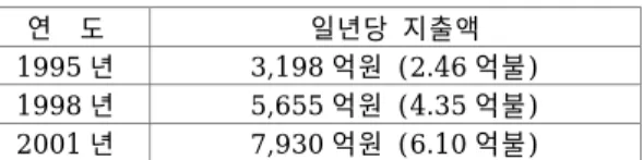 표  5.  조직공학  기업의  규모     종업원  수  기업수  (개)  15 인이하  29  16～50 인  28  51～125 인  11  125 인이상  5  표  6