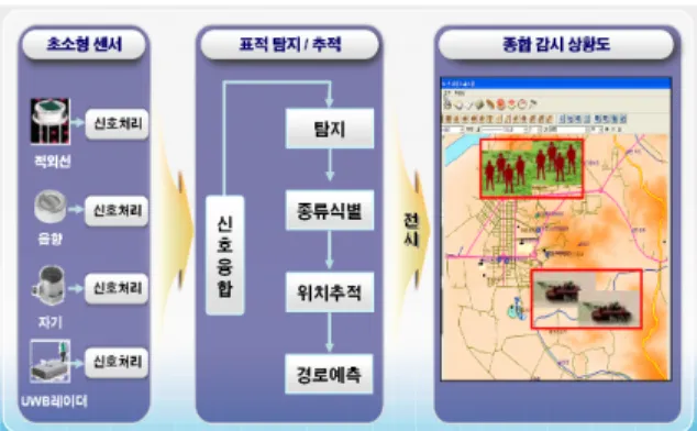 Table  1.  Data  targets  of  Reconnaissance 구분 속                  성 인원 -  탐지시간(일시분) : 151010-  표적위치 : CH12345678-  표적형태 :  인원 -  표적규모(명/제대) :  100명/중대규모 -  이동 방향(방위각) : 200도-  이동 속도(km/h) : 3 km/h -  현재 적 활동 :  이동,  집결,  진지구축,  전투준비,  은거,  교전  등 차륜 차량 -  