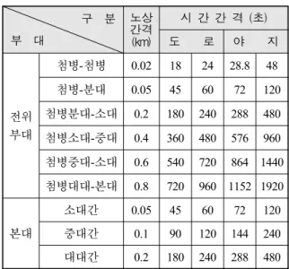 Table  2.  Distance  between  echelons 전      위      부      대 본          대 첨병-분대 50m 소대간 50m 첨병분대-소대 200m 중대간 100m첨병소대-중대400m 첨병중대-소대 600m 대대간 200m 첨병대대-본대 800～1,000m     이를  토대로  일반적인  전투  편성을  기준으로  노상간 격(노상간격=평균속도*시간간격(분)/60)  및  시간간격(시 간간격=노상간격/평균속도*60