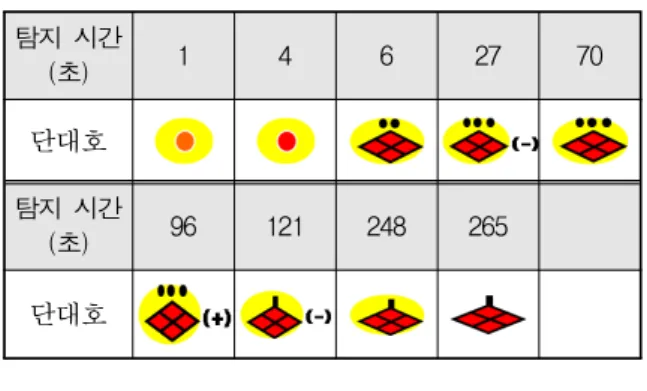 Table  10.  Results  of  advance-company  movement 탐지  시간  (초) 1 4 6 27 70 단대호 탐지  시간  (초) 96 121 248 265 단대호 5