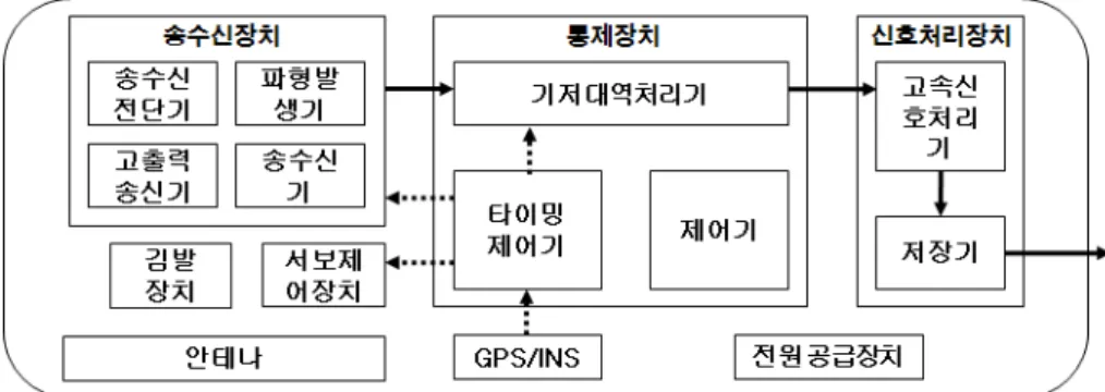 Fig.  4.  요동보상을  위한  SAR  구성품  연동  구조 및  전송을  수행한다.  그림에서  점선은  GPS/INS  데이 터를  활용한  타이밍제어의  흐름을  나타내며,  실선은  수신된  RF  신호로부터  신호처리된  영상데이터의  흐름 을  나타낸다