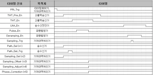 Fig.  5.  타이밍  신호  구조  예