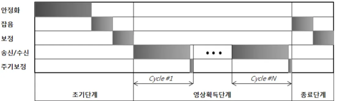 Fig.  6.  SAR의  영상모드  구조