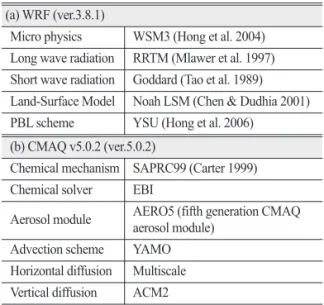 Table 1.  WRF (ver.3.8.1) and CMAQ (ver.5.0.2) configurations used in this study
