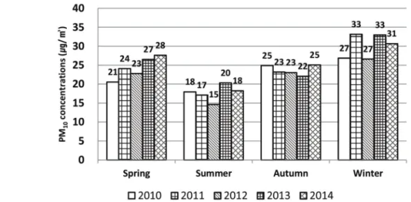 Figure 3.  Changes in simulated PM 10 concentration from 2010 to 2014 in South Korea.