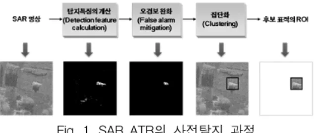 Fig.  1.  SAR  ATR의  사전탐지  과정