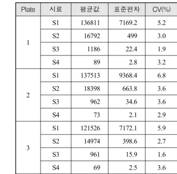 Table  3.  Results  of  accuracy 시료 희석배수 (배) 시험일 측정역가 예상역가 회수율 S1 100 1일 132108 -  -2일 130252 -  -3일 109528 -  -S2 800 1일 16727 16514 101.23 2일 17079 16282 104.89 3일 14622 13691 106.80 S3 12800 1일 1037 1032 100.47 2일 1197 1018 117.63 3일 991 856 115.81 S4 2