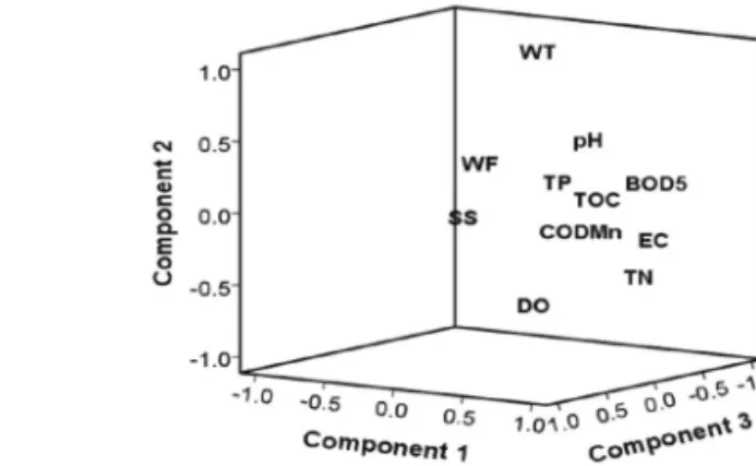 Figure 8. Component plot in rotated space of the Imjin River basin, Korea.