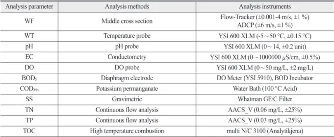 Table 1.  Methods and instruments for analysis