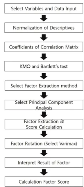 Figure 2. Process of factor analysis.