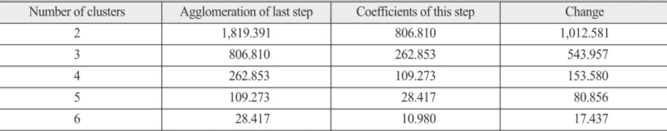 Table 3.  Relationship between coefficient and number of cluster