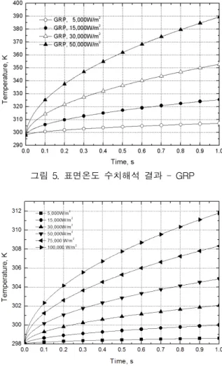 Table  1.  각  재료별  물성치 물성치 GRP 스틸 밀도, kg/m 3 1900 7900 비열, J/kg K 760 460.0 열전도도  W/m K 0.25 18.0 Fig