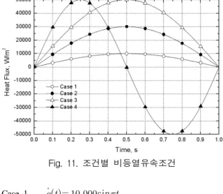 Table  3.  결과비교  -  스틸,  등열유속  조건 수치해석 조건 (Heat  flux) 해석종료시점온도(K) 온도변화(K) 비정상열유속해석결과(Heat  flux) 오차(%)   5,000 298.6  0.6  4199.3 16.0  15,000 300.0  2.0 14168.8 5.54  30,000 302.1  4.1 29122.6 2.93  50,000 304.9  6.9 49067.0 1.87  75,000 308.3 10.3 73995