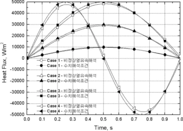 Fig.  13.  비정상열유속  기법  결과  -  비등속열유속  조건 Fig.  14.  비정상열유속  해석오차  -  비등열유속  조건 Table  4