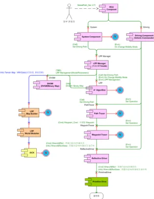 Fig.  1.  무인차량의  자율아키텍처