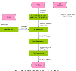 Fig.  2.  LPP  컴포넌트  구성  모듈