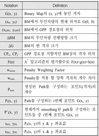 Table  1.  알고리즘  기술용  표기법  및  정의 Notation Definition