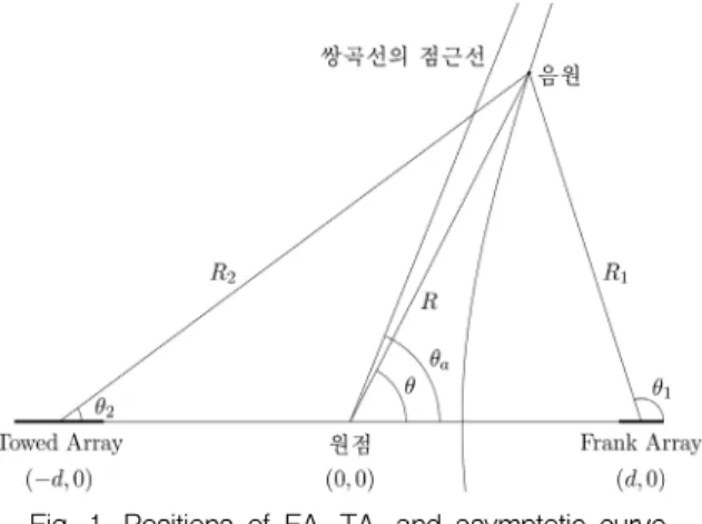 Fig.  1.  Positions  of  FA,  TA,  and  asymptotic  curve