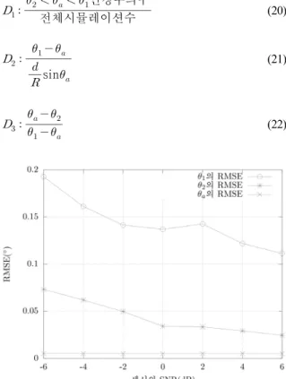 Fig.  3.  Similarity  of         and         at  =300m