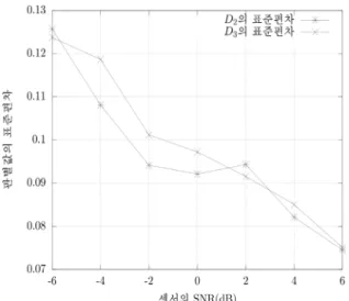 Table  2.  RMSE  of    ,    ,  and      under  the  multipath  environment 신호경로 개수   의 RMSE(°)   의 RMSE(°)   의 RMSE(°) 1 0.1311 0.0387 0.0051 2 0.2402 0.0591 0.0131 3 0.3626 0.0716 0.0101 4 0.4332 0.1034 0.0022