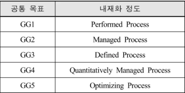 Table  1.  프로세스  범주별  프로세스  분야