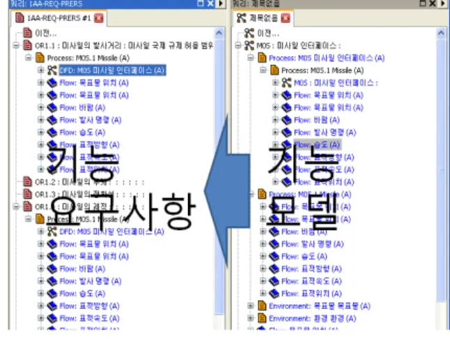 Fig.  17.  사용자  관점의  기능  도출 3) 시스템 수준의 기능 요구사항 도출     기능  도출은  사용자와  시스템  관점  사이의  논리적 인  타당성이  확보될  때까지  반복적으로  수행한다