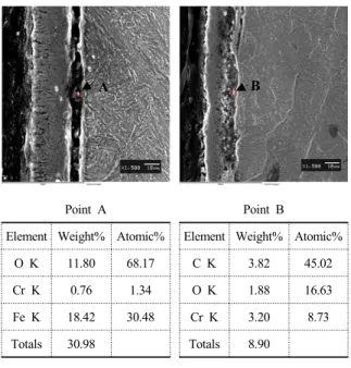 Fig.  4.  Carbon  atomic  percent  of  compound  layer  by  EDS  area  analysis
