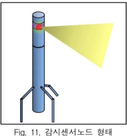 Fig.  11.  감시센서노드  형태     주요기능은  적군을  식별시  적외선  센서  및  적외선  카메라가  작동하여  식별  대상의  정보를  실시간으로  전송하고,  감지된  적의  상황은  대대  및  중대  모니터링  PC에  전시되어  대대장  및  중대장은  실시간의  상황을  PC를  통해  확인이  가능하다