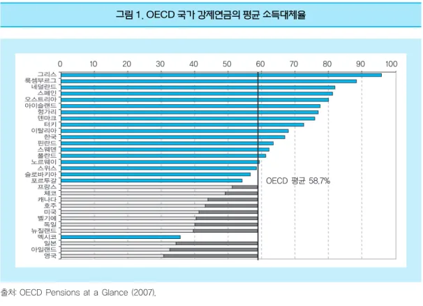 그림 1. OECD 국가 강제연금의 평균 소득대체율