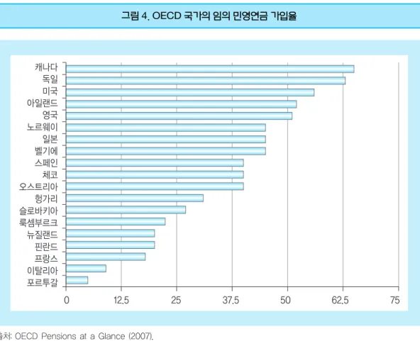 그림 4. OECD 국가의 임의 민영연금 가입율 에, 일본, 노르웨이에서의 임의 민영연금 가입율은 45% 정도이며, 핀란드, 이탈리아, 포르투갈,스페인의 경우 10% 미만이 가입하고 있다
