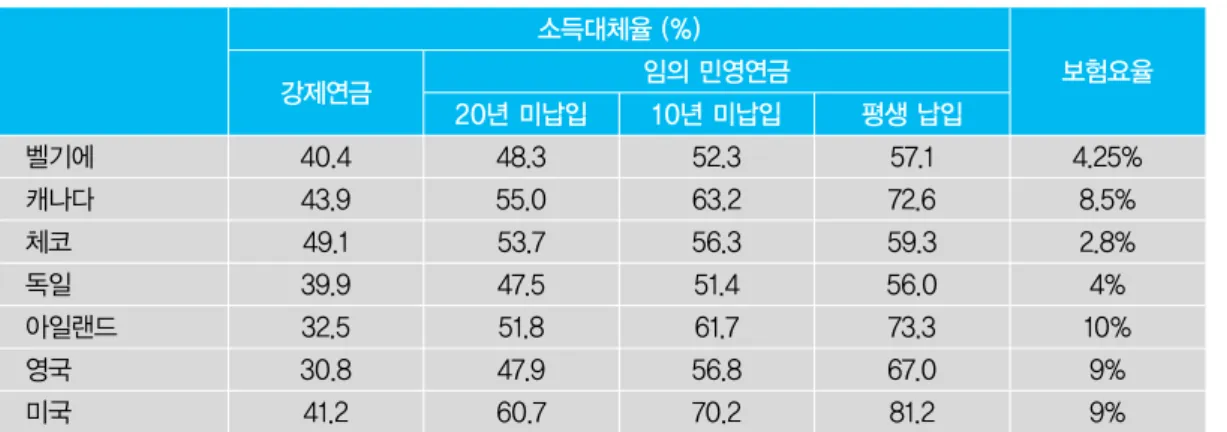 표 1. 강제연금과 임의민영연금을 포함한 소득대체율 벨기에 캐나다 체코 독일 아일랜드 영국 미국 40.443.949.139.932.5 30.841.2 48.355.053.747.551.847.960.7 52.3 63.256.351.461.756.870.2 57.1 72.6 59.356.073.367.081.2 4.25%8.5%2.8%4%10%9%9%소득대체율 (%)강제연금임의 민영연금20년 미납입10년 미납입평생 납입 보험요율