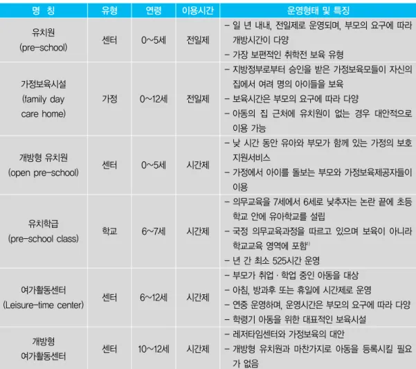 표 1. 스웨덴의 보육시설 명 칭 유형 연령 이용시간 운영형태 및 특징 유치원 (pre-school) 가정보육시설 (family day care home) 개방형 유치원 (open pre-school) 유치학급 (pre-school class) 여가활동센터 (Leisure-time center) 개방형 여가활동센터 센터가정센터학교센터센터 0~5세 0~12세0~5세6~7세6~12세 10~12세 전일제전일제시간제시간제시간제시간제 - 일 년 내내, 전일제로 운