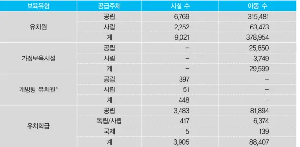 표 2. 2005년 스웨덴의 보육유형별 보육공급주체(1~6세) 보육유형 공급주체 시설 수 아동 수 유치원 가정보육시설 개방형 유치원 1) 유치학급 공립사립계공립사립계공립사립계공립 독립/사립 국제 계 6,769 2,2529,021-397514483,48341753,905 315,48163,473378,95425,8503,74929,599-81,8946,37413988,407