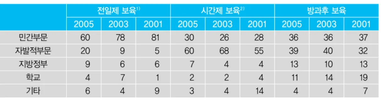 표 5. 영국 보육유형별 보육공급주체 (단위: %) 민간부문 자발적부문 지방정부 학교 기타 6020946 789674 815619 3060723 26 68424 285544 14 363913114 364010144 373213197전일제 보육1)200520032001시간제 보육2)200520032001방과후 보육20052003 2001 13) 본 글에서 공식적 보육서비스라 함은 부모, 친구, 이웃, 친척 등 비공식적 부문에서 제공되는 보육서비스를 제외한 