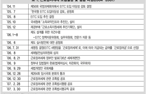 표 1. 근로장려세제 도입결정 및 입법 과정(2004~2007) ’ 04. 11 ’ 05.  7 ’ 05.  8 ’ 05. 10 ’ 05. 12 ’ 06