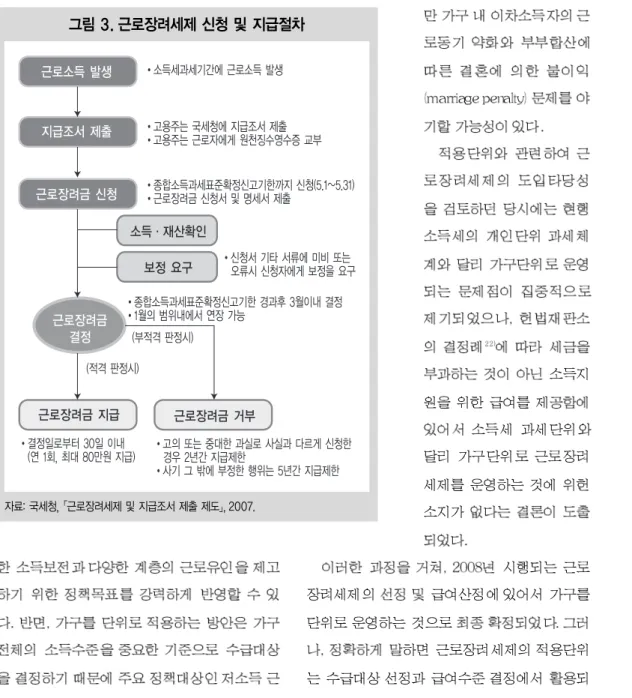 그림 3. 근로장려세제 신청 및 지급절차 자료: 국세청,  「근로장려세제 및 지급조서 제출 제도」 , 2007. 22)  “시혜적 법률은 국민의 귄리를 제한하거나 새로운 의무를 부과하는 법률과는 달리 입법자에게 보다 광범위한 입법형성의 자유가 인정되는 것이므로, 입법자는 그 입법의 목적, 수혜자의 상황, 국가예산 등 제반사항을 고려하여 그에 합당하다고 스스로 판단하 는 내용의 입법을 할 권한이 있다고 할 것이고, 그렇게 하여 제정된 법률의 내용이 현저하게
