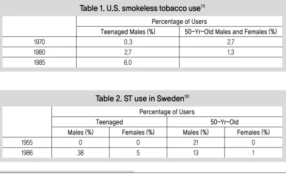Table 1. U.S. smokeless tobacco use 11)