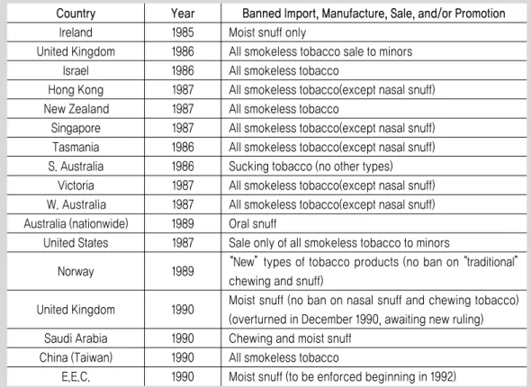 Table 3. Legislative action to control smokeless tobacco 15)