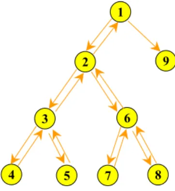 Fig.  2.  Depth  first  search