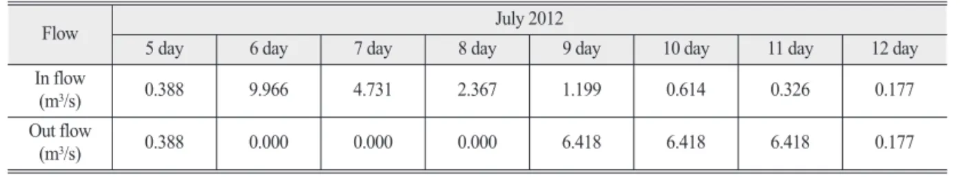 Table 7.  Water quality simulation period Daily average flow